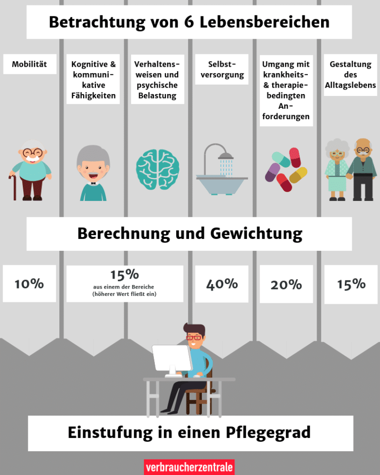 Die 5 Pflegegrade Und Was Sie Bedeuten - HKSK